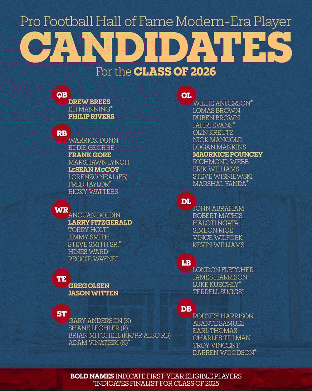 Fifty-two Modern-Era Players have advanced in the voting process for the Pro Football Hall of Fame’s Class of 2026 presented by Visual Edge IT.
