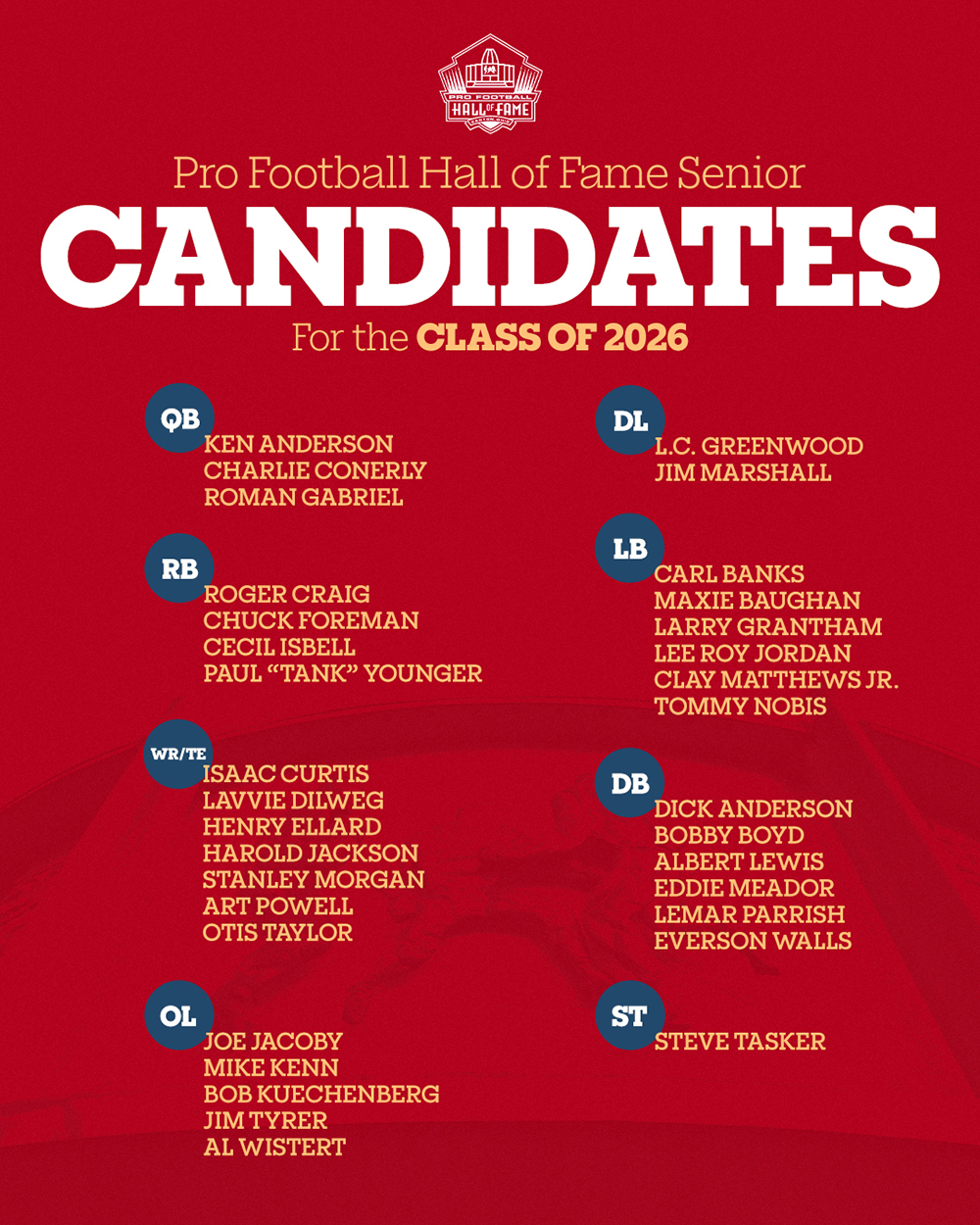 Fifty-two Modern-Era Players have advanced in the voting process for the Pro Football Hall of Fame’s Class of 2026 presented by Visual Edge IT. Candidates for the Hall in this category last could have appeared in a professional football game in the 2020 season.